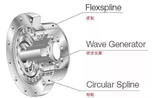 諧波減速器