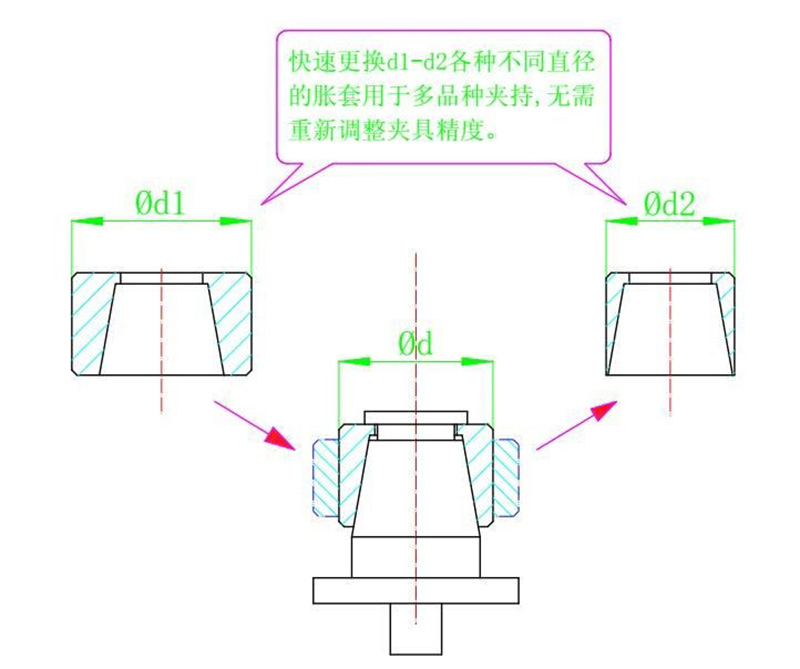 快換結構